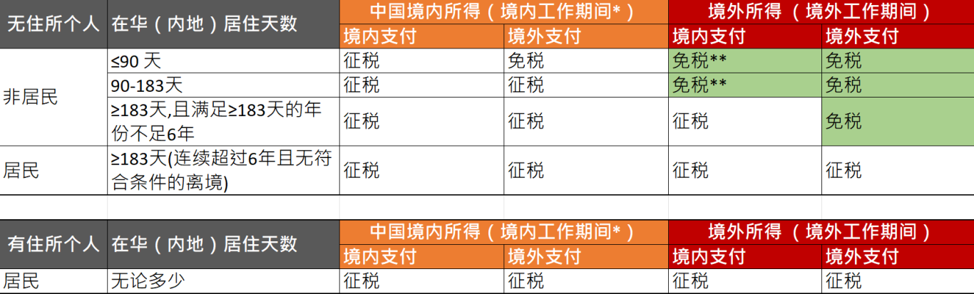 【详解】香港高优才在香港有收入，是否需要缴纳内地个税？ - 卓瑞咨询